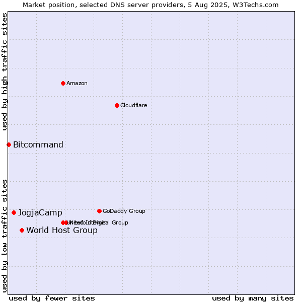 Market position of World Host Group vs. JogjaCamp vs. Bitcommand