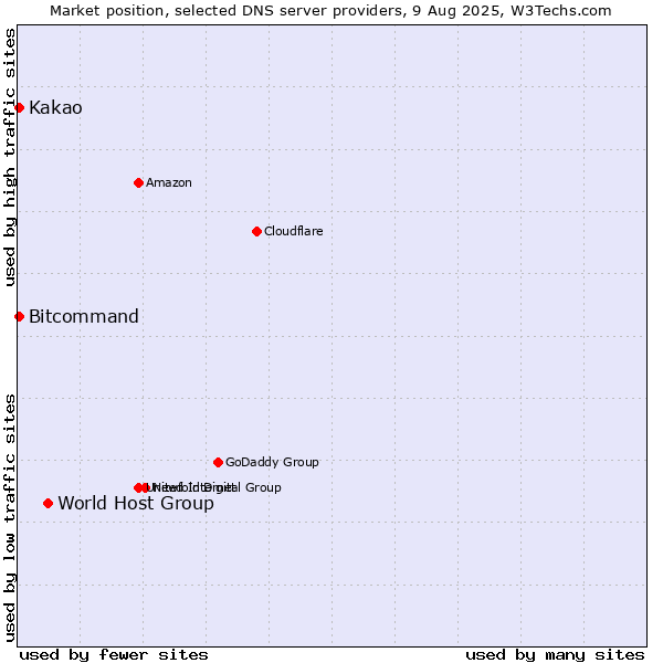 Market position of World Host Group vs. Kakao vs. Bitcommand