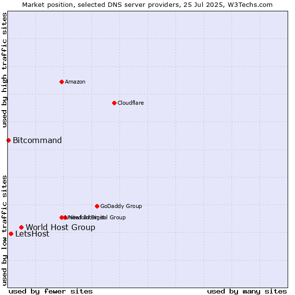 Market position of World Host Group vs. LetsHost vs. Bitcommand