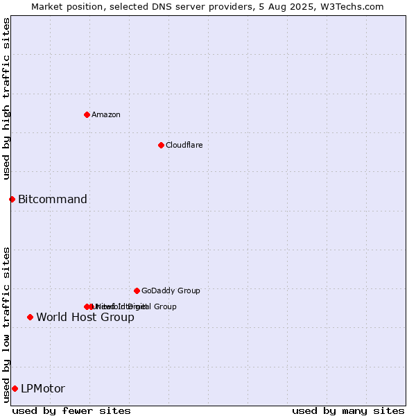 Market position of World Host Group vs. LPMotor vs. Bitcommand