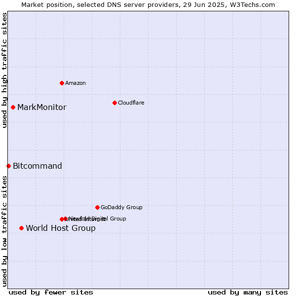 Market position of World Host Group vs. MarkMonitor vs. Bitcommand