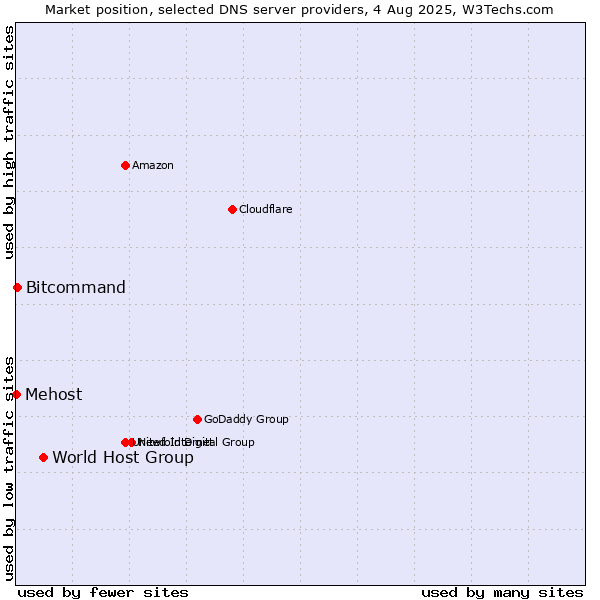 Market position of World Host Group vs. Bitcommand vs. Mehost