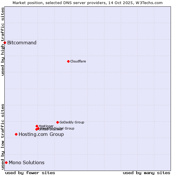 Market position of Hosting.com Group vs. Mono Solutions vs. Bitcommand