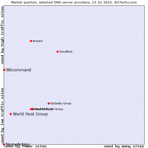 Market position of World Host Group vs. Bitcommand vs. NameAction
