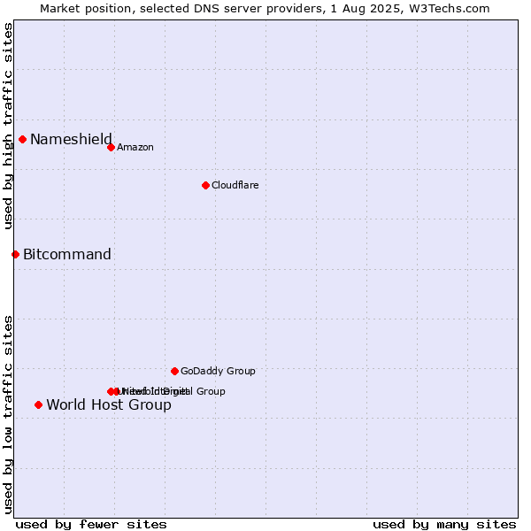 Market position of World Host Group vs. Nameshield vs. Bitcommand