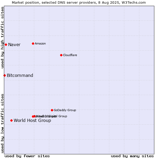 Market position of World Host Group vs. Naver vs. Bitcommand