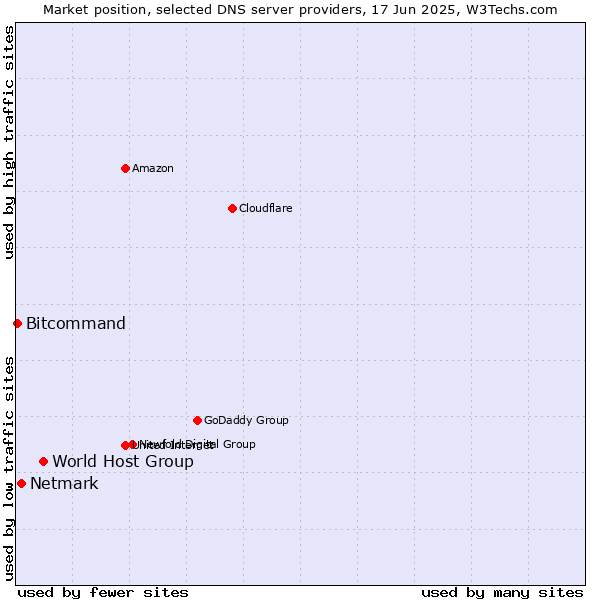 Market position of World Host Group vs. Netmark vs. Bitcommand