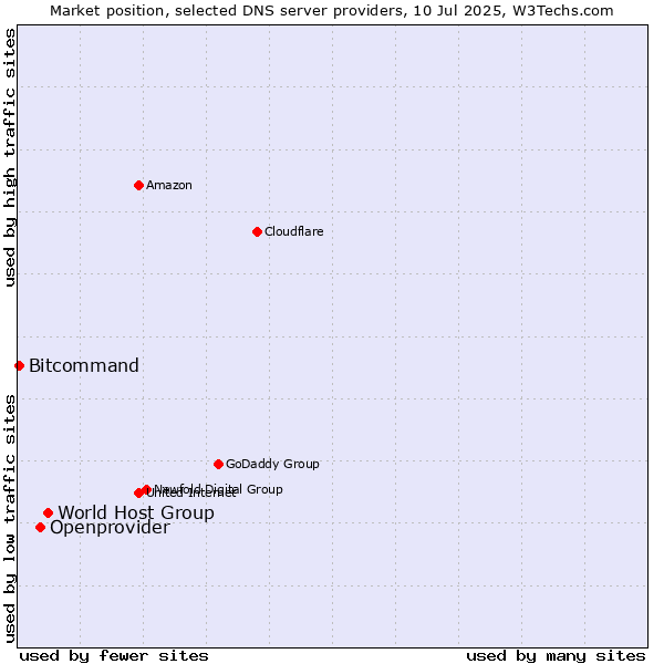 Market position of World Host Group vs. Openprovider vs. Bitcommand