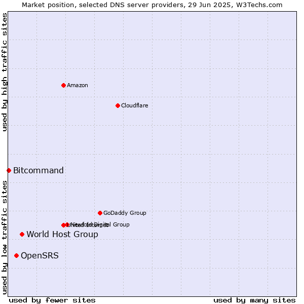Market position of World Host Group vs. OpenSRS vs. Bitcommand