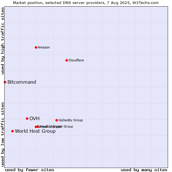 Market position of OVH vs. World Host Group vs. Bitcommand