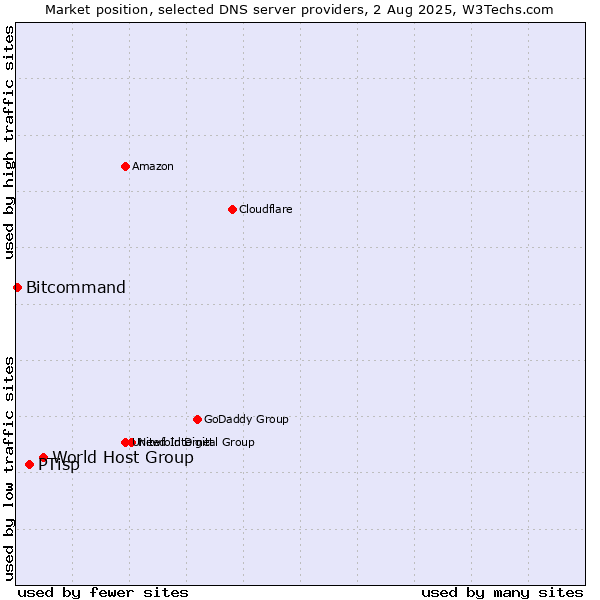 Market position of World Host Group vs. PTisp vs. Bitcommand