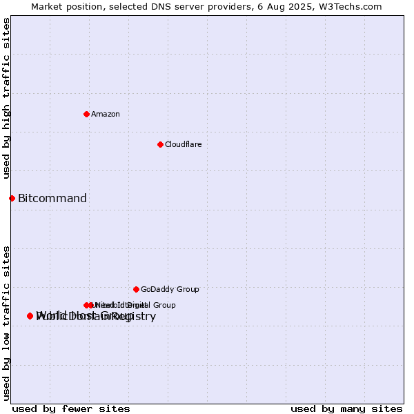 Market position of PublicDomainRegistry vs. World Host Group vs. Bitcommand