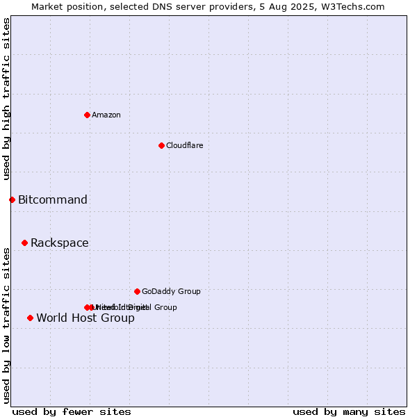 Market position of World Host Group vs. Rackspace vs. Bitcommand
