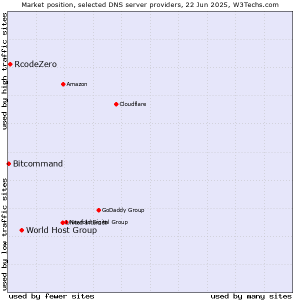 Market position of World Host Group vs. RcodeZero vs. Bitcommand