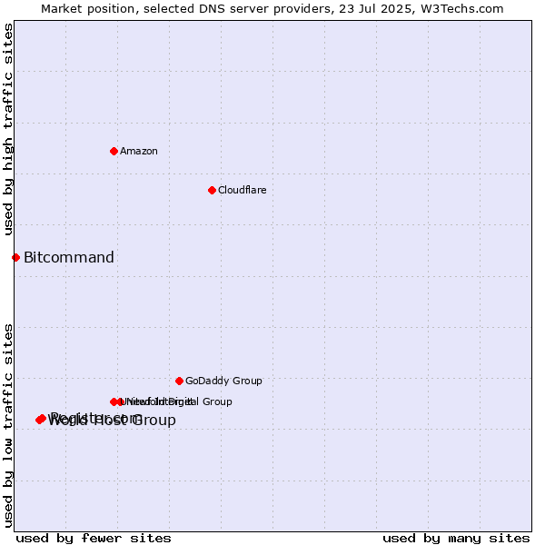 Market position of Register.com vs. World Host Group vs. Bitcommand