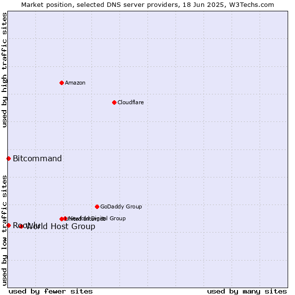 Market position of World Host Group vs. Bitcommand vs. Root.lu
