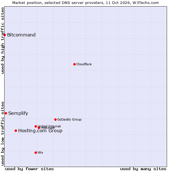 Market position of Hosting.com Group vs. Semplify vs. Bitcommand