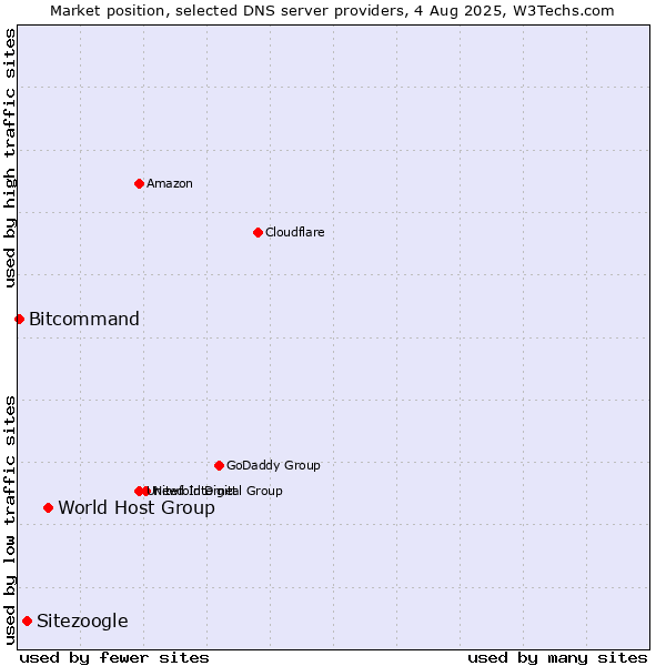 Market position of World Host Group vs. Sitezoogle vs. Bitcommand