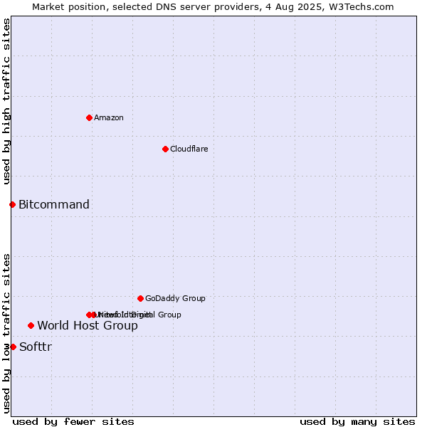 Market position of World Host Group vs. Softtr vs. Bitcommand
