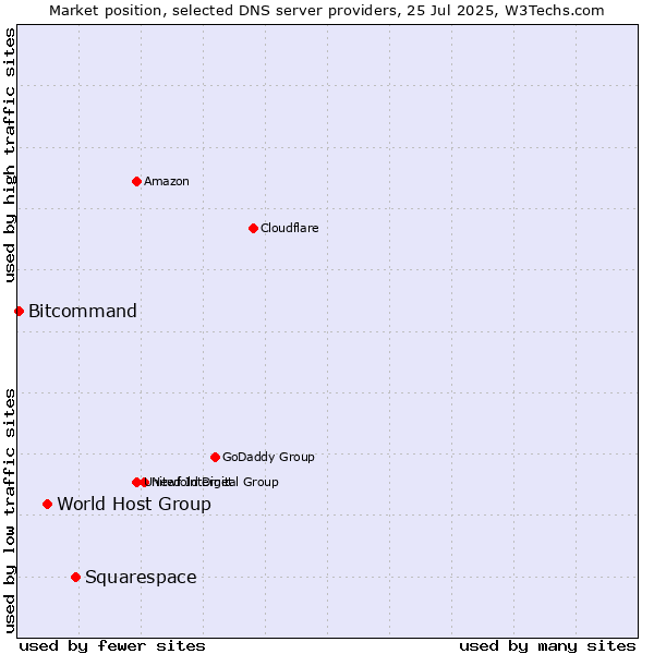 Market position of Squarespace vs. World Host Group vs. Bitcommand