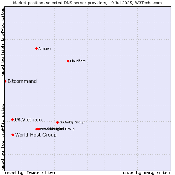 Market position of World Host Group vs. PA Vietnam vs. Bitcommand