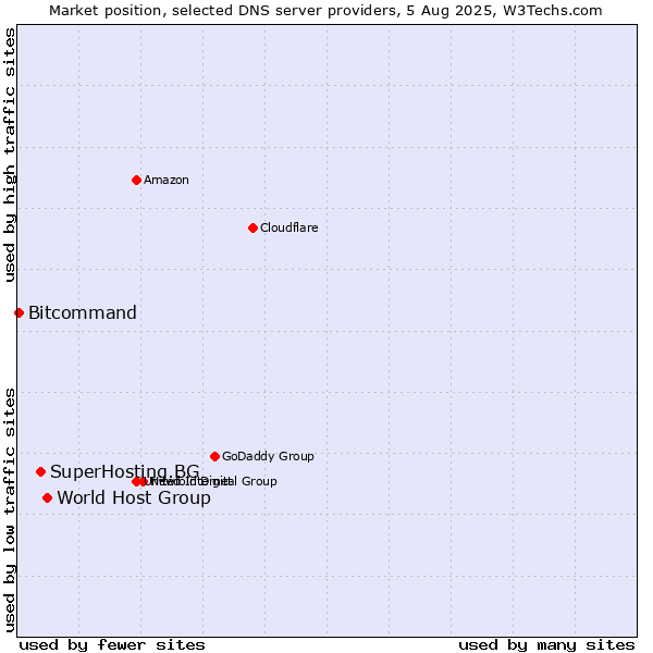 Market position of World Host Group vs. SuperHosting.BG vs. Bitcommand