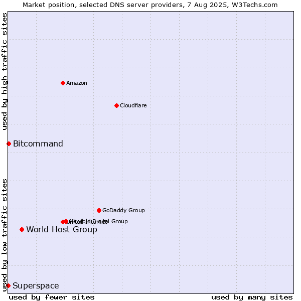 Market position of World Host Group vs. Bitcommand vs. Superspace