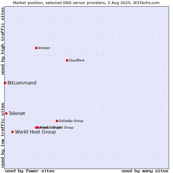 Market position of World Host Group vs. Telenet vs. Bitcommand
