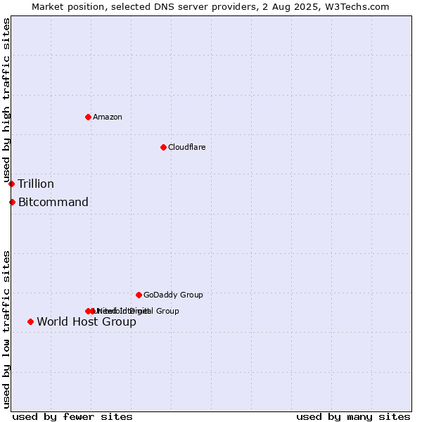 Market position of World Host Group vs. Bitcommand vs. Trillion