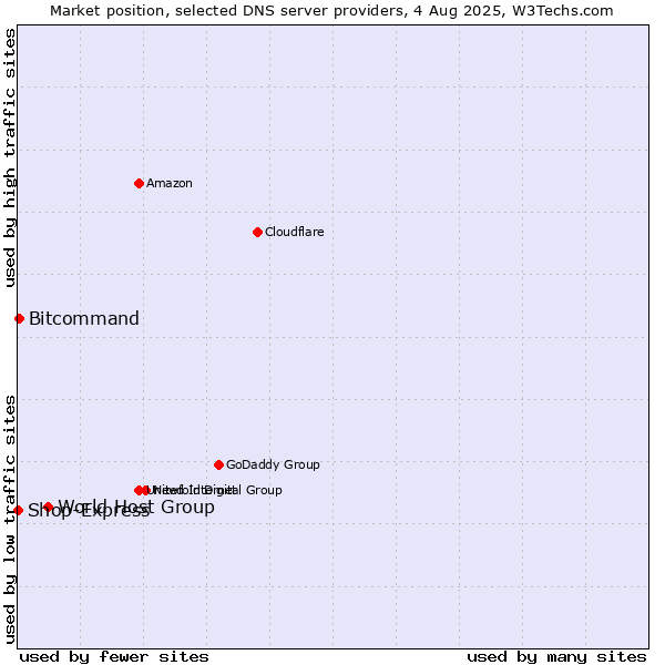 Market position of World Host Group vs. Bitcommand vs. Shop-Express