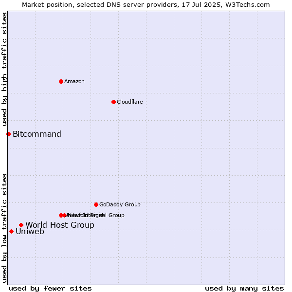 Market position of World Host Group vs. Uniweb vs. Bitcommand