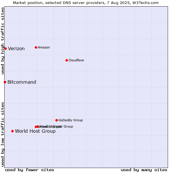 Market position of World Host Group vs. Verizon vs. Bitcommand