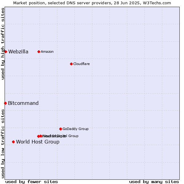 Market position of World Host Group vs. Webzilla vs. Bitcommand