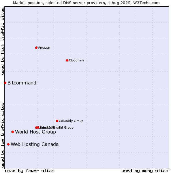 Market position of World Host Group vs. Web Hosting Canada vs. Bitcommand