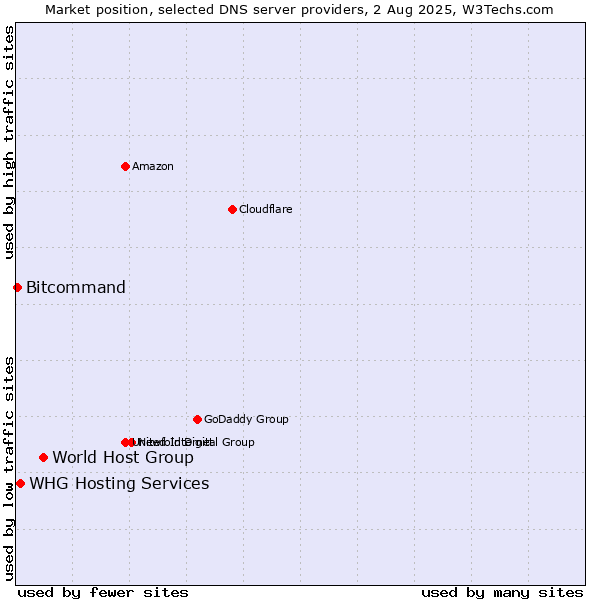 Market position of World Host Group vs. WHG Hosting Services vs. Bitcommand