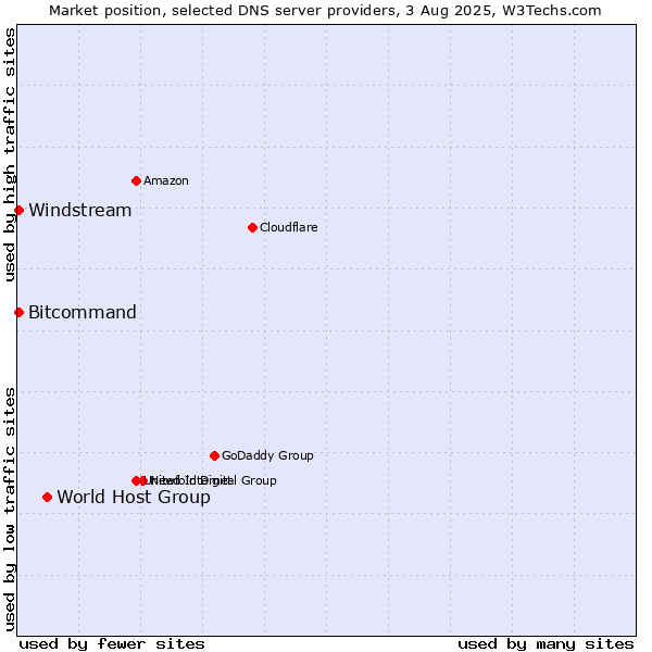Market position of World Host Group vs. Windstream vs. Bitcommand