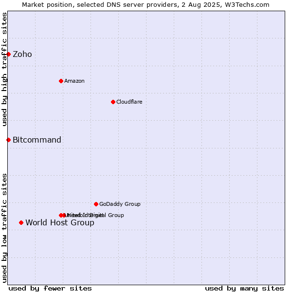 Market position of World Host Group vs. Zoho vs. Bitcommand