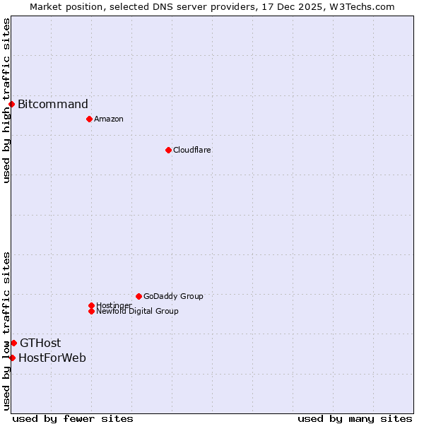 Market position of GTHost vs. HostForWeb vs. Bitcommand