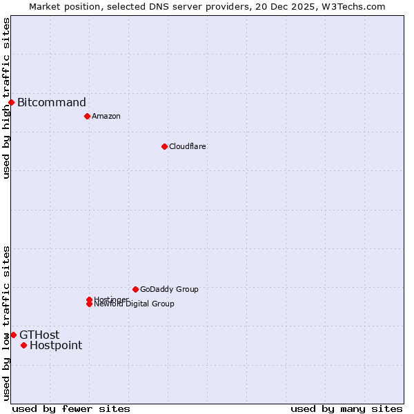 Market position of Hostpoint vs. GTHost vs. Bitcommand