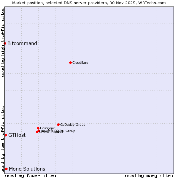 Market position of Mono Solutions vs. GTHost vs. Bitcommand