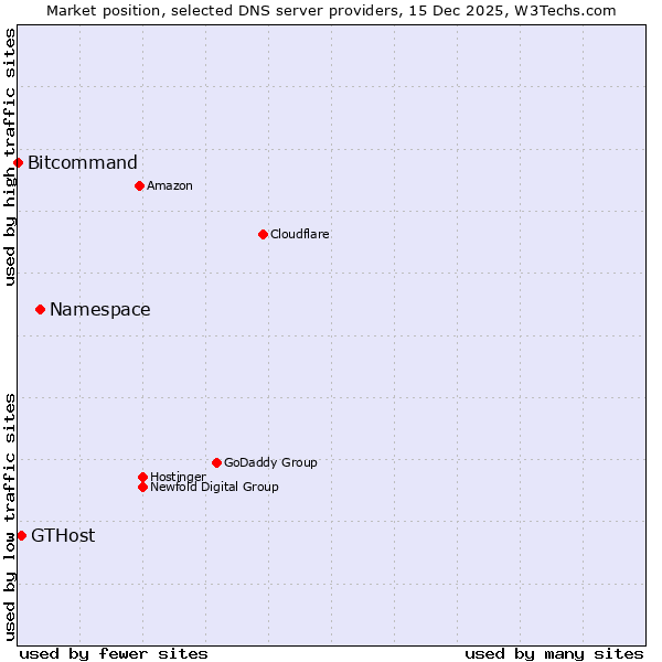 Market position of Namespace vs. GTHost vs. Bitcommand