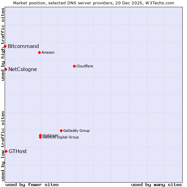 Market position of GTHost vs. NetCologne vs. Bitcommand