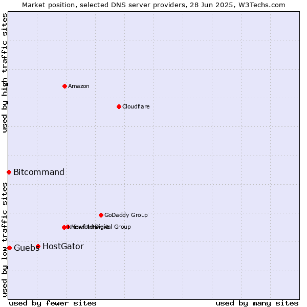 Market position of HostGator vs. Guebs vs. Bitcommand