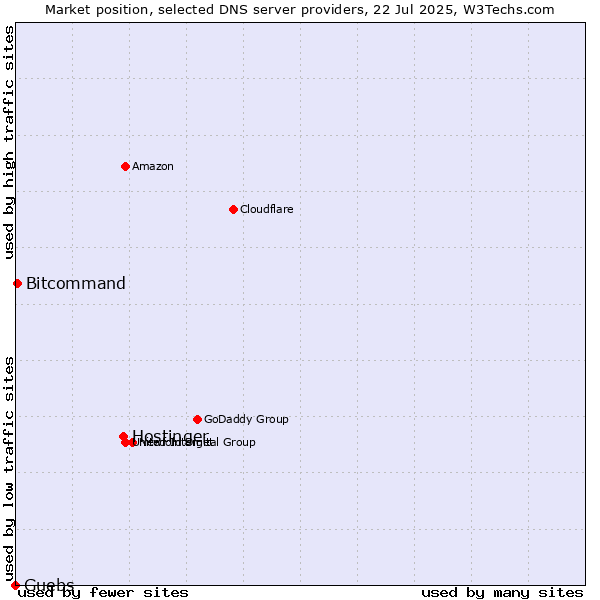 Market position of Hostinger vs. Guebs vs. Bitcommand