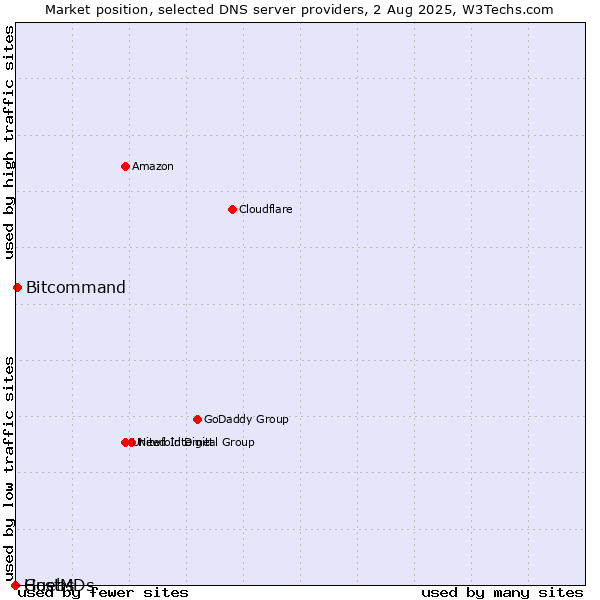 Market position of Guebs vs. Bitcommand vs. HostMDs