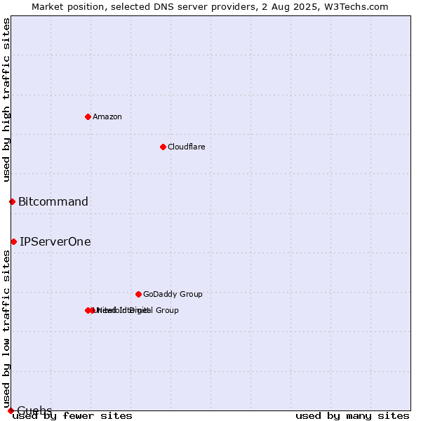 Market position of IPServerOne vs. Guebs vs. Bitcommand
