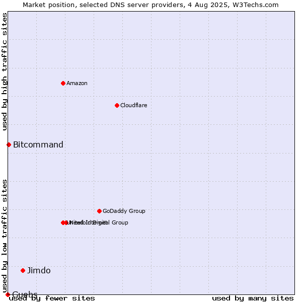 Market position of Jimdo vs. Guebs vs. Bitcommand