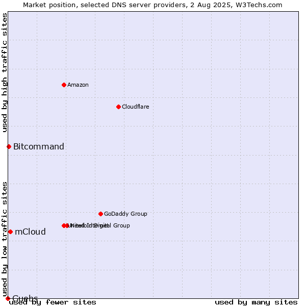 Market position of mCloud vs. Guebs vs. Bitcommand