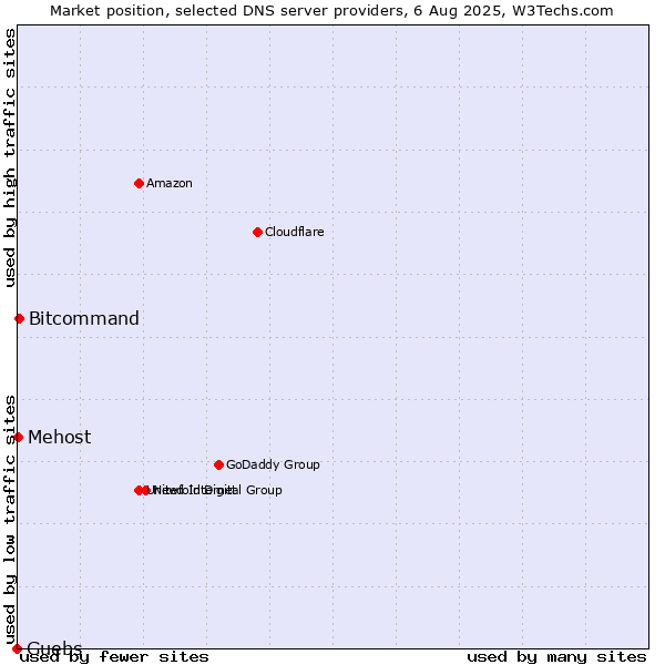 Market position of Guebs vs. Bitcommand vs. Mehost
