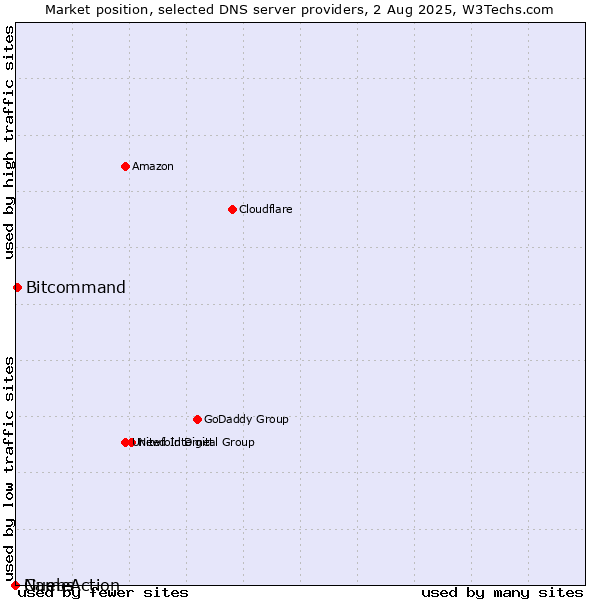 Market position of Guebs vs. Bitcommand vs. NameAction